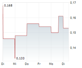 QYOU MEDIA INC Chart 1 Jahr