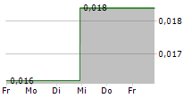 QYOU MEDIA INC 5-Tage-Chart