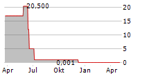 R-LOGITECH S.A.M Chart 1 Jahr