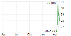 R&S GROUP HOLDING AG Chart 1 Jahr