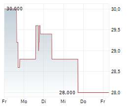 R&S GROUP HOLDING AG Chart 1 Jahr