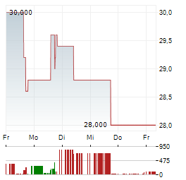 R&S GROUP Aktie 5-Tage-Chart