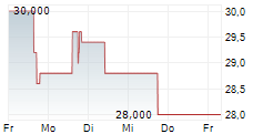 R&S GROUP HOLDING AG 5-Tage-Chart