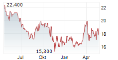 R.STAHL AG Chart 1 Jahr