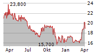 R.STAHL AG Chart 1 Jahr