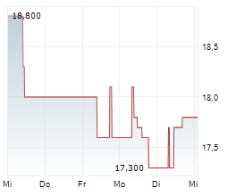 R.STAHL AG Chart 1 Jahr