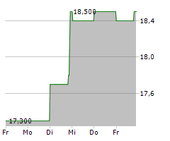 R.STAHL AG Chart 1 Jahr