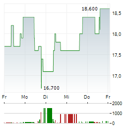 R.STAHL Aktie 5-Tage-Chart