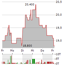 R.STAHL Aktie 5-Tage-Chart