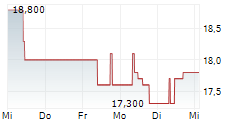 R.STAHL AG 5-Tage-Chart