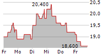 R.STAHL AG 5-Tage-Chart