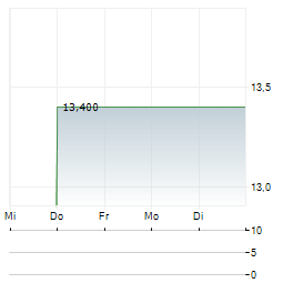 R1 RCM Aktie 5-Tage-Chart