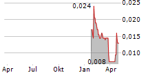 R8 CAPITAL INVESTMENTS PLC Chart 1 Jahr