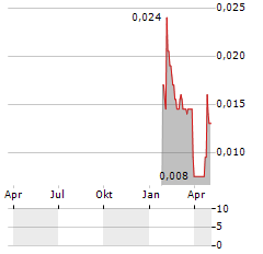 R8 CAPITAL INVESTMENTS Aktie Chart 1 Jahr