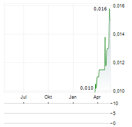 R8 CAPITAL INVESTMENTS Aktie Chart 1 Jahr