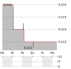 R8 CAPITAL INVESTMENTS Aktie 5-Tage-Chart