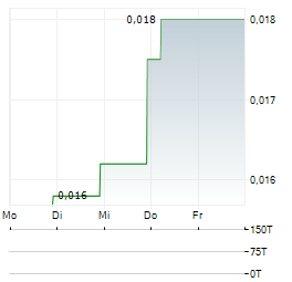 R8 CAPITAL INVESTMENTS Aktie 5-Tage-Chart