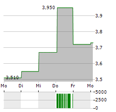 RABA Aktie 5-Tage-Chart