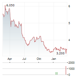 RACCOON HOLDINGS Aktie Chart 1 Jahr