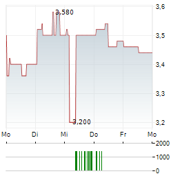 RACCOON HOLDINGS Aktie 5-Tage-Chart