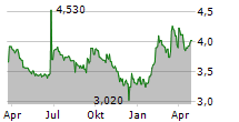 RACING FORCE SPA Chart 1 Jahr