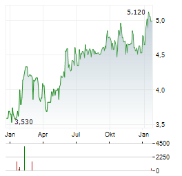 RACING FORCE Aktie Chart 1 Jahr