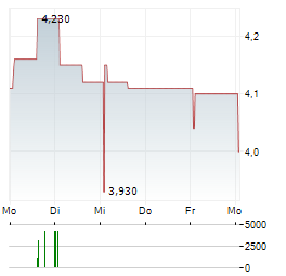 RACING FORCE Aktie 5-Tage-Chart