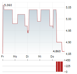 RACING FORCE Aktie 5-Tage-Chart