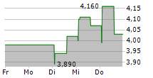 RACING FORCE SPA 5-Tage-Chart