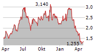 RACKSPACE TECHNOLOGY INC Chart 1 Jahr