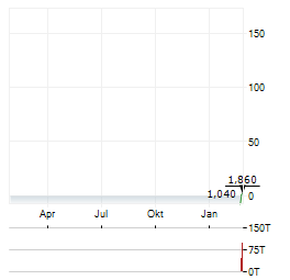 RACKSPACE TECHNOLOGY Aktie Chart 1 Jahr