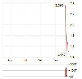 RACKSPACE TECHNOLOGY Aktie Chart 1 Jahr
