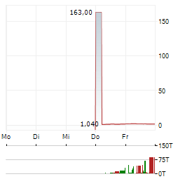 RACKSPACE TECHNOLOGY Aktie 5-Tage-Chart