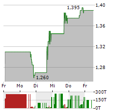 RACKSPACE TECHNOLOGY Aktie 5-Tage-Chart