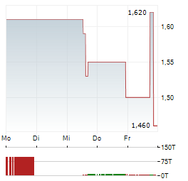RACKSPACE TECHNOLOGY Aktie 5-Tage-Chart