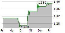 RACKSPACE TECHNOLOGY INC 5-Tage-Chart