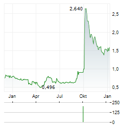 RACURA ONCOLOGY Aktie Chart 1 Jahr