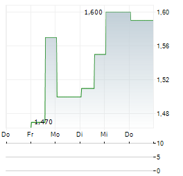 RACURA ONCOLOGY Aktie 5-Tage-Chart