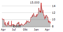 RADCOM LTD Chart 1 Jahr