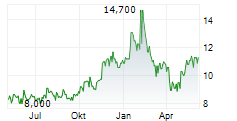 RADCOM LTD Chart 1 Jahr