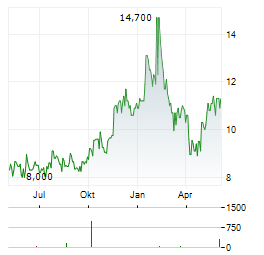 RADCOM Aktie Chart 1 Jahr