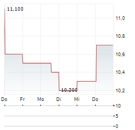 RADCOM Aktie 5-Tage-Chart