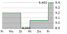 RADCOM LTD 5-Tage-Chart