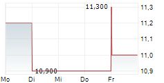 RADCOM LTD 5-Tage-Chart