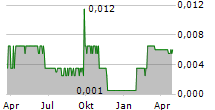 RADIAL RESEARCH CORP Chart 1 Jahr