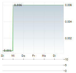 RADIAL RESEARCH Aktie 5-Tage-Chart