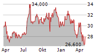 RADIAN GROUP INC Chart 1 Jahr