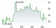 RADIAN GROUP INC Chart 1 Jahr