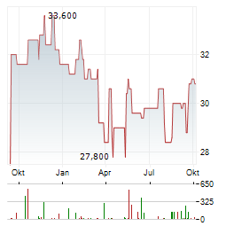 RADIAN GROUP Aktie Chart 1 Jahr