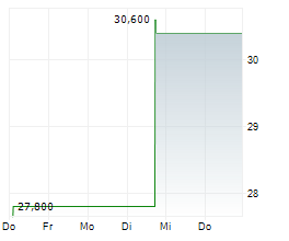 RADIAN GROUP INC Chart 1 Jahr